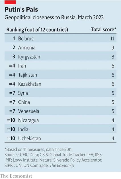 «The Economist»-ը Հայաստանը ներառել է «պարտվողների կոալիցիայի» մեջ Ռուսաստանի հետ կապի պատճառով