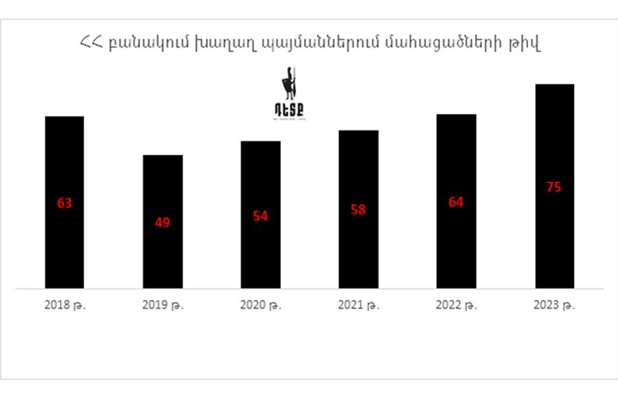 Խաղաղ պայմաններում մահացածների թիվ